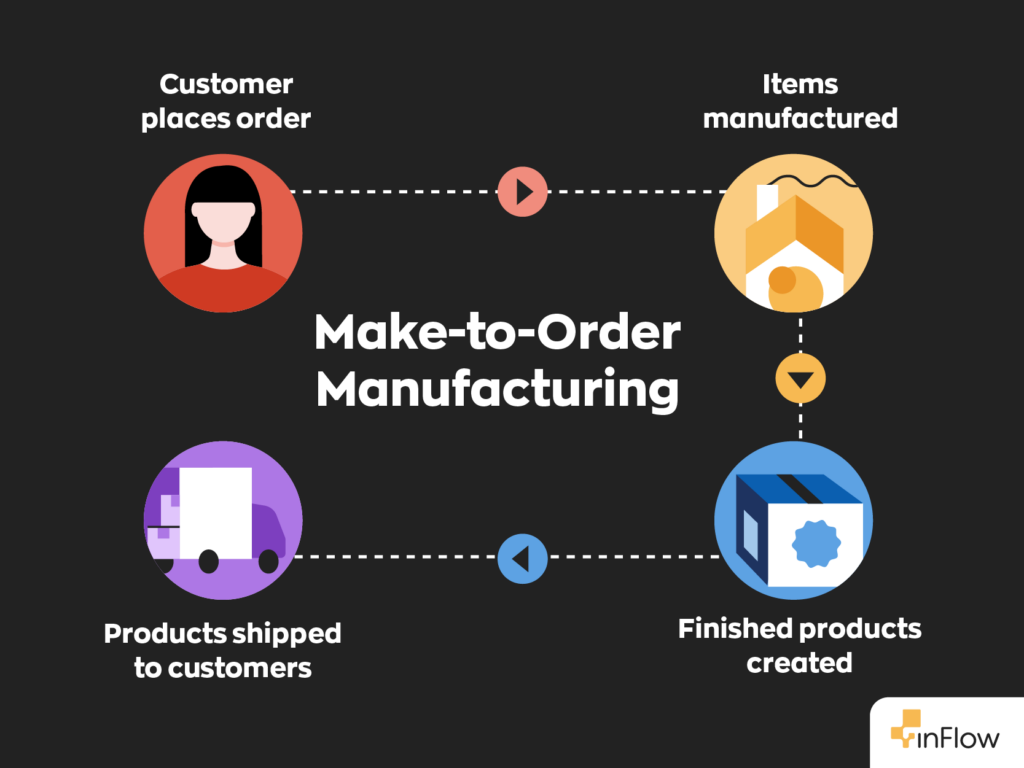 Make To Order