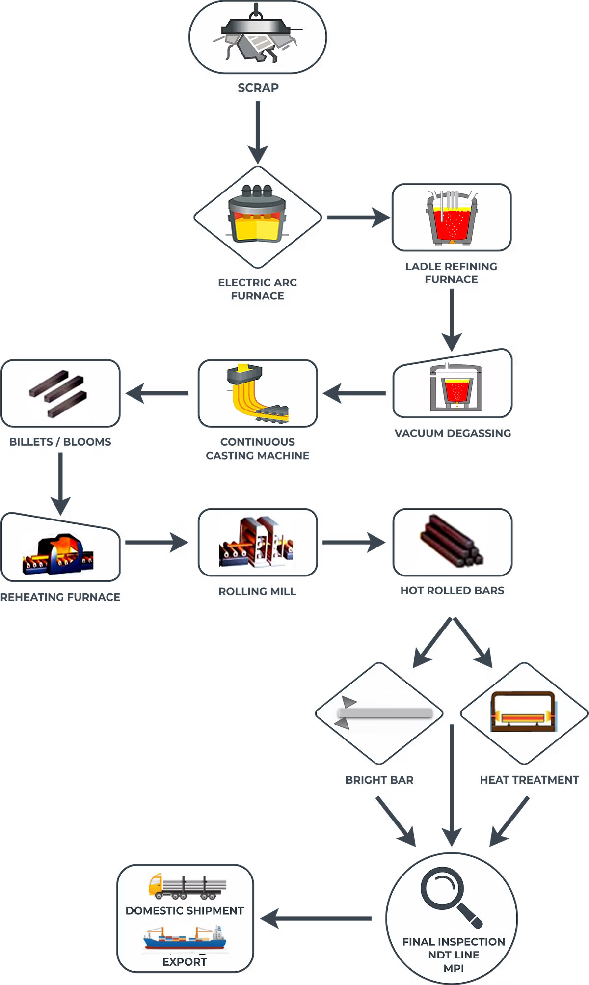 Process Flow
